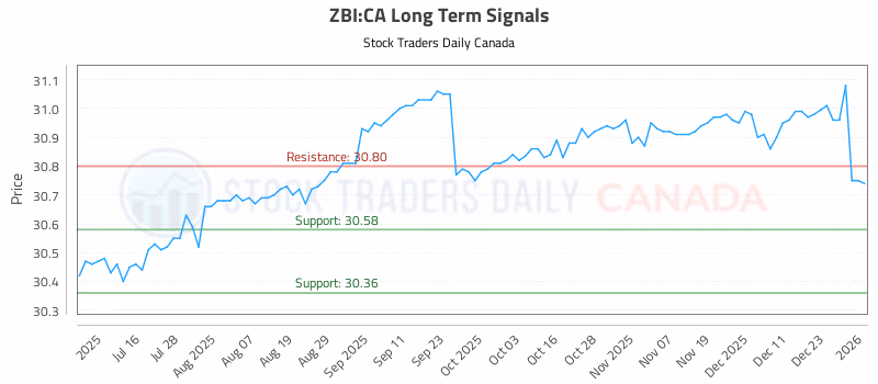 Stock Chart for ZBI:CA