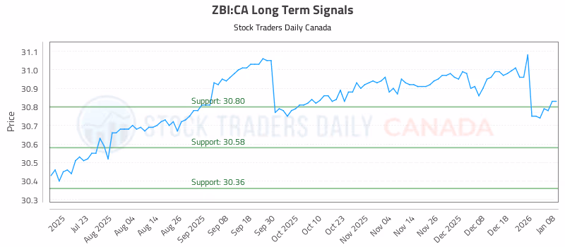 Stock Chart for ZBI:CA