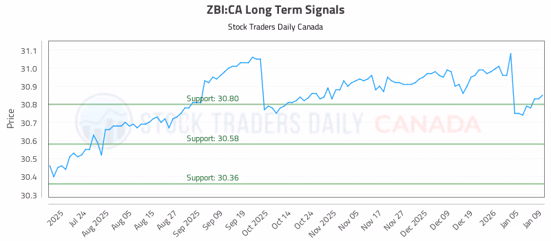 Stock Chart for ZBI:CA