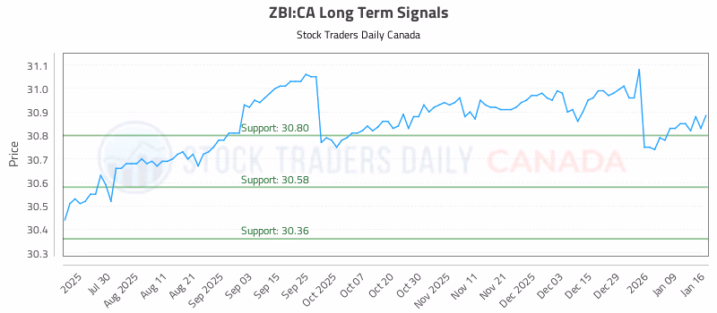 Stock Chart for ZBI:CA