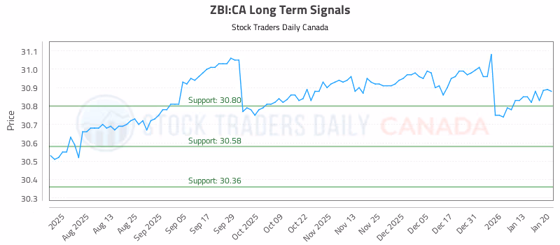 Stock Chart for ZBI:CA