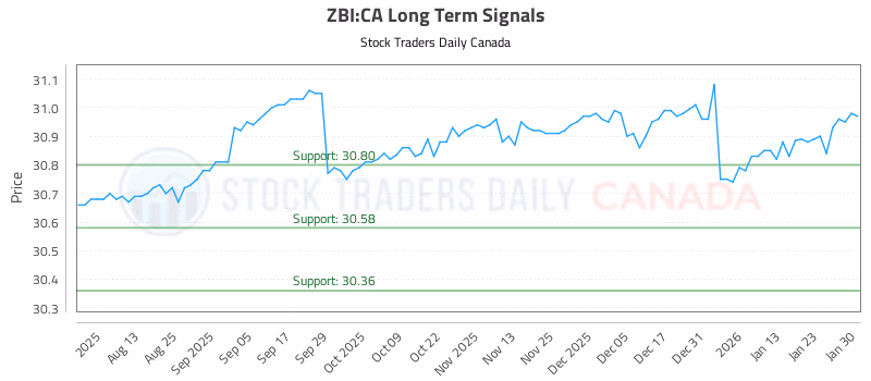 Stock Chart for ZBI:CA