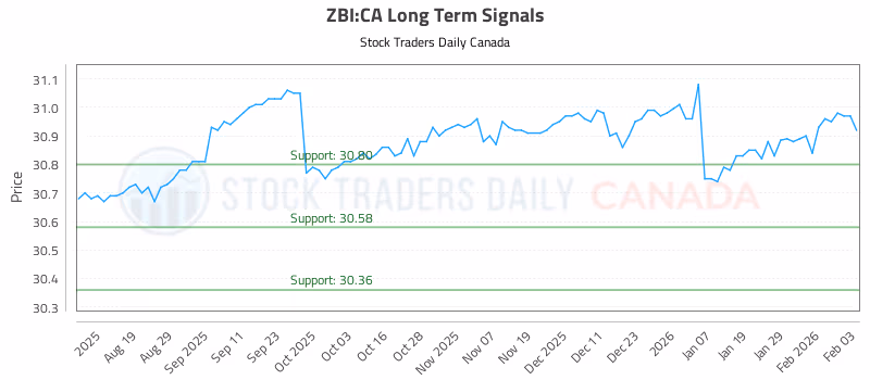 Stock Chart for ZBI:CA