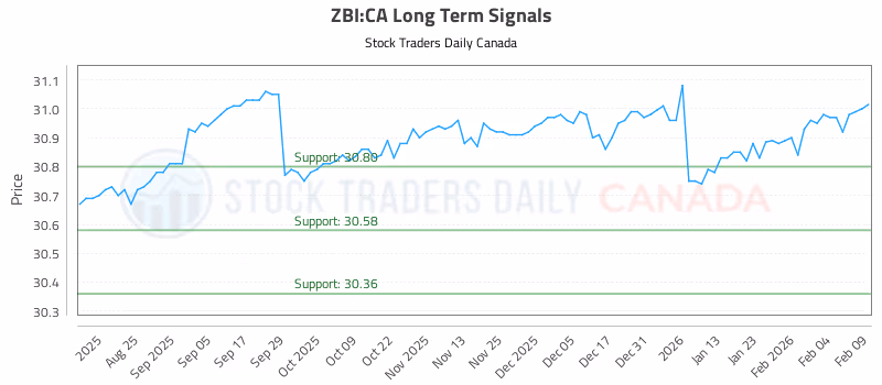 Stock Chart for ZBI:CA