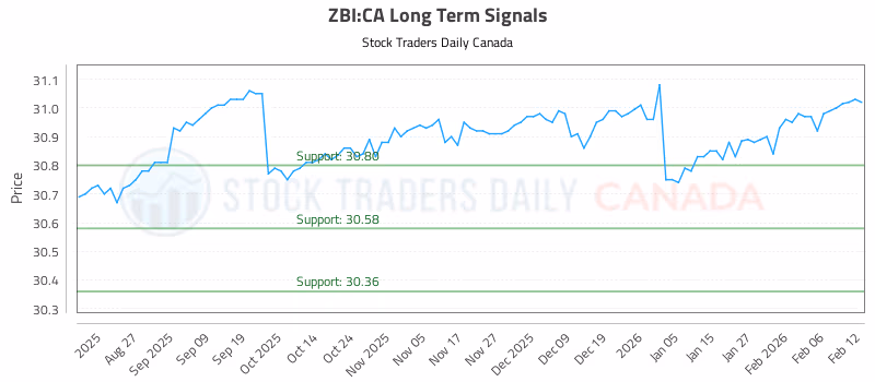 Stock Chart for ZBI:CA