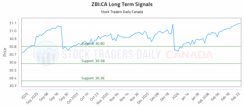 Stock Chart for ZBI:CA