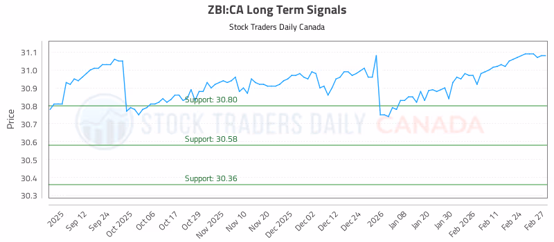 Stock Chart for ZBI:CA