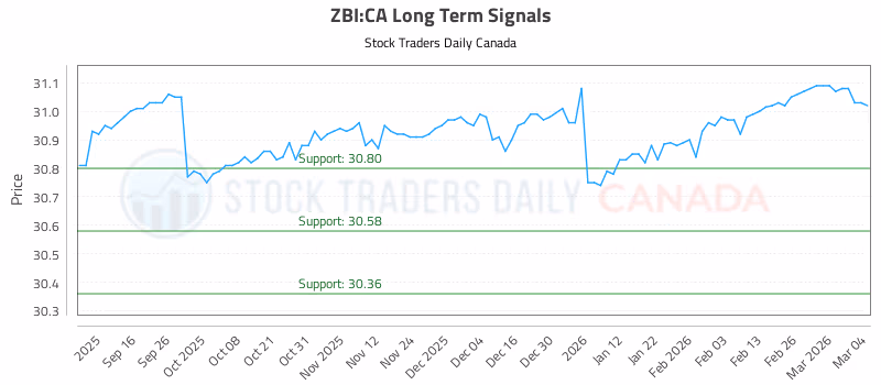 Stock Chart for ZBI:CA