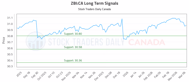 Stock Chart for ZBI:CA