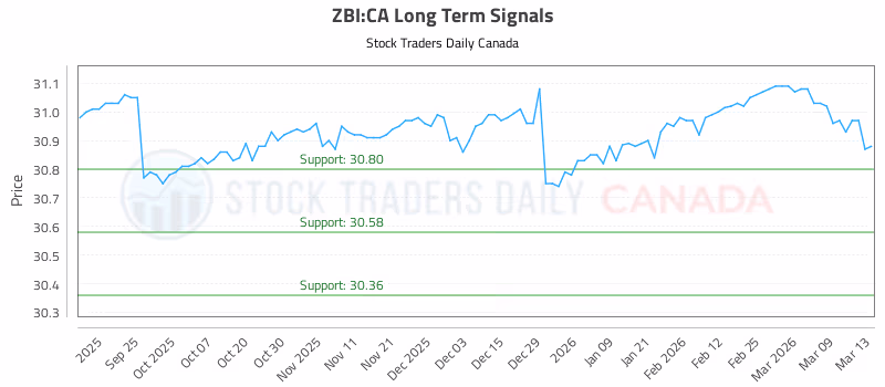 Stock Chart for ZBI:CA