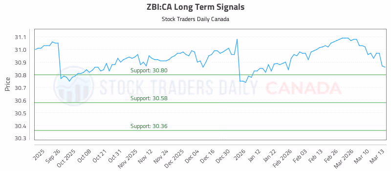 Stock Chart for ZBI:CA