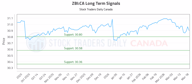 Stock Chart for ZBI:CA