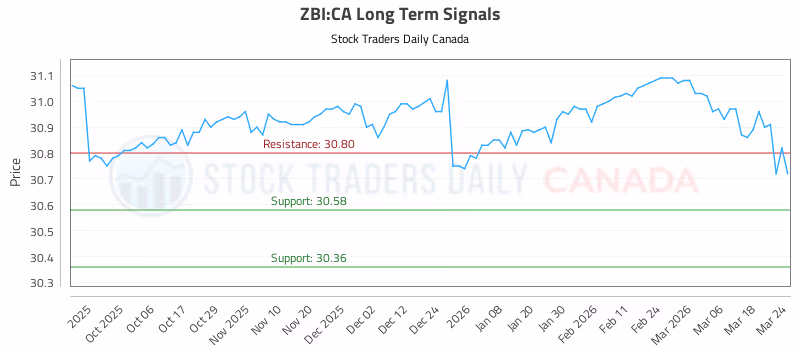 Stock Chart for ZBI:CA