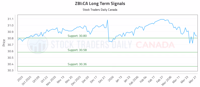 Stock Chart for ZBI:CA