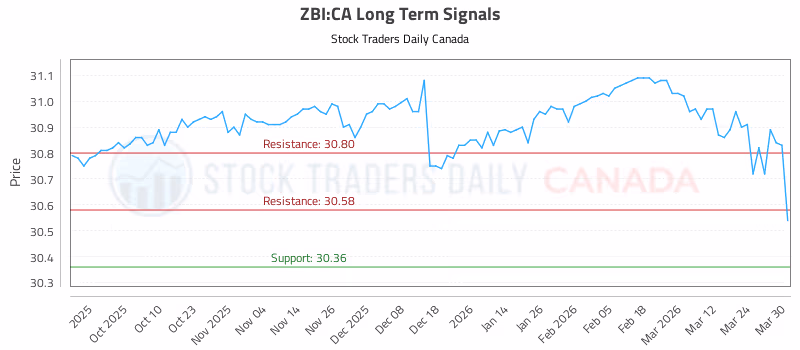 Stock Chart for ZBI:CA