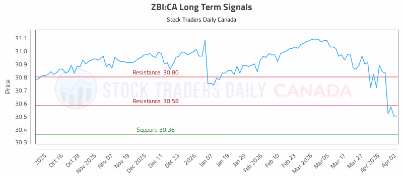 Stock Chart for ZBI:CA