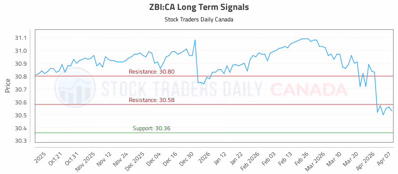 Stock Chart for ZBI:CA