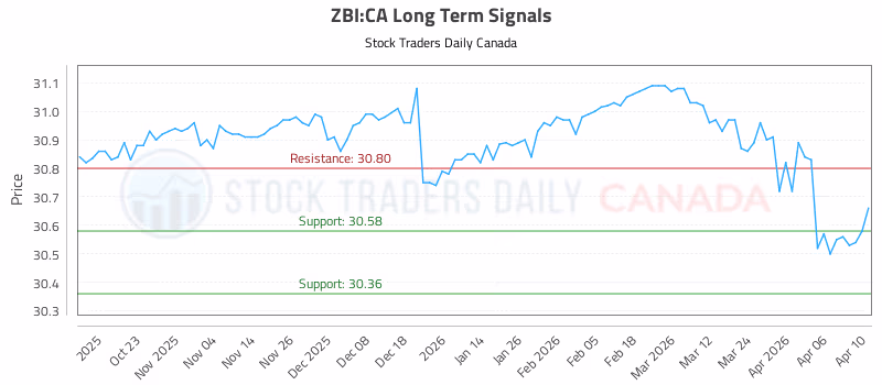 Stock Chart for ZBI:CA