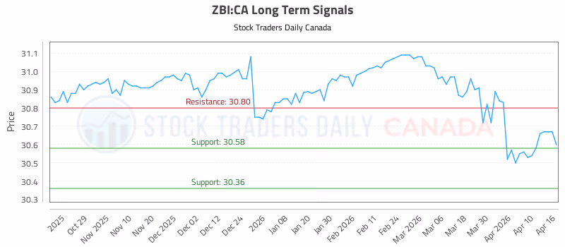 Stock Chart for ZBI:CA