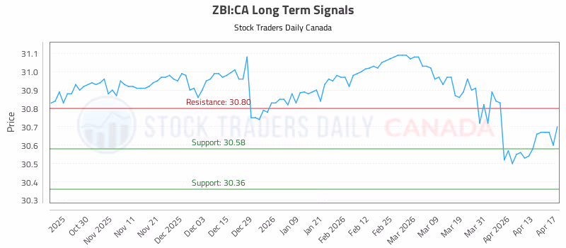 Stock Chart for ZBI:CA