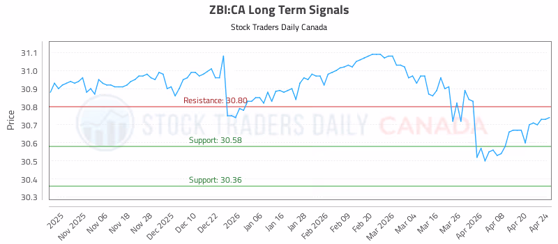 Stock Chart for ZBI:CA
