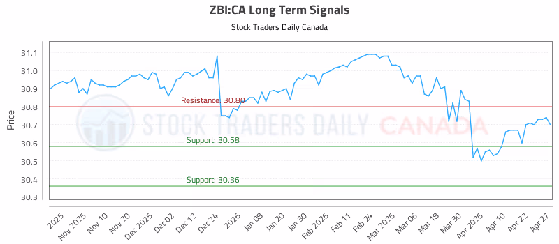 Stock Chart for ZBI:CA