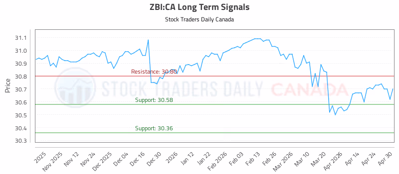Stock Chart for ZBI:CA