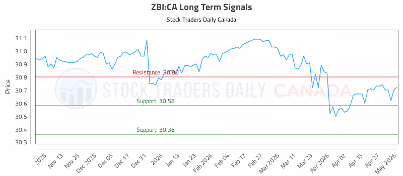 Stock Chart for ZBI:CA