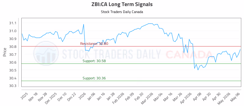 Stock Chart for ZBI:CA