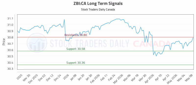 Stock Chart for ZBI:CA