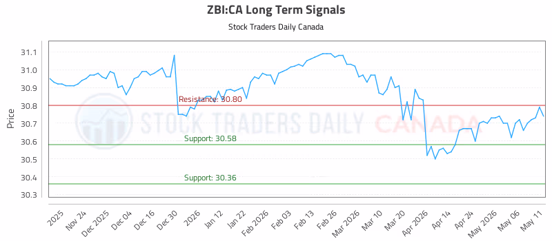 Stock Chart for ZBI:CA