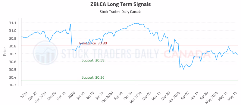 Stock Chart for ZBI:CA