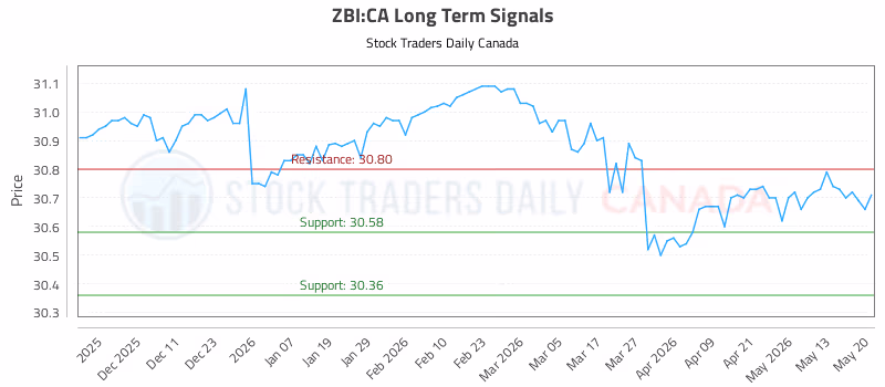 Stock Chart for ZBI:CA
