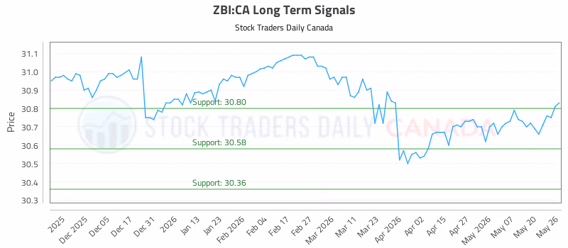 Stock Chart for ZBI:CA