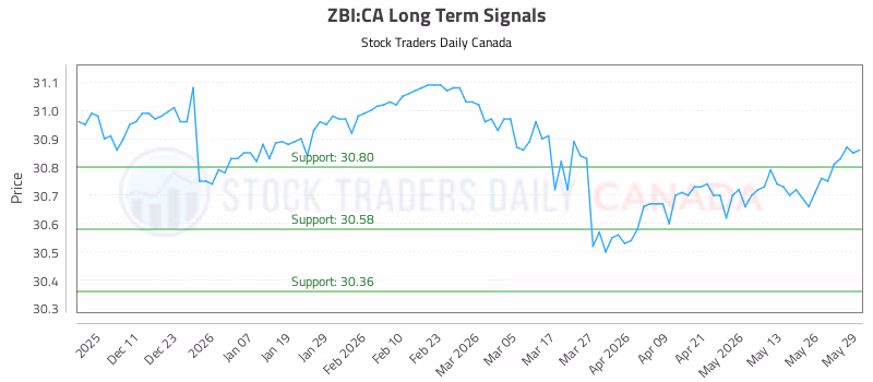 Stock Chart for ZBI:CA
