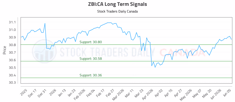 Stock Chart for ZBI:CA