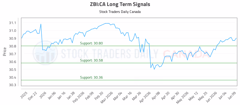 Stock Chart for ZBI:CA