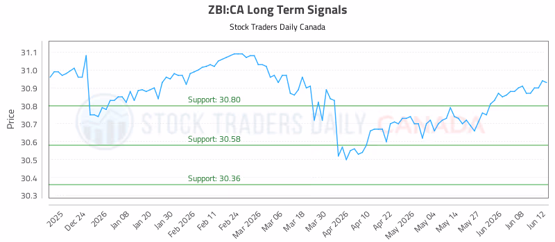 Stock Chart for ZBI:CA