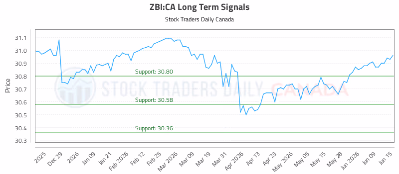Stock Chart for ZBI:CA
