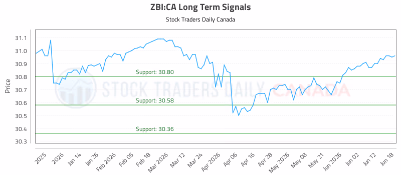 Stock Chart for ZBI:CA