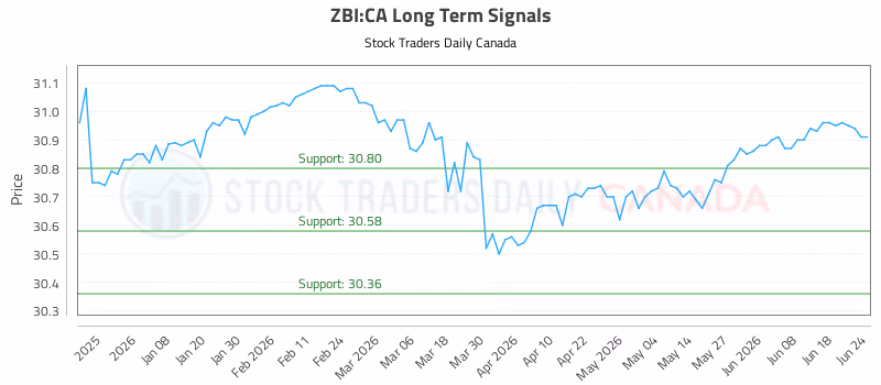 Stock Chart for ZBI:CA