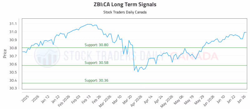 Stock Chart for ZBI:CA