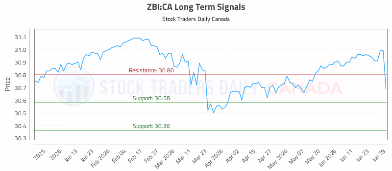 Stock Chart for ZBI:CA