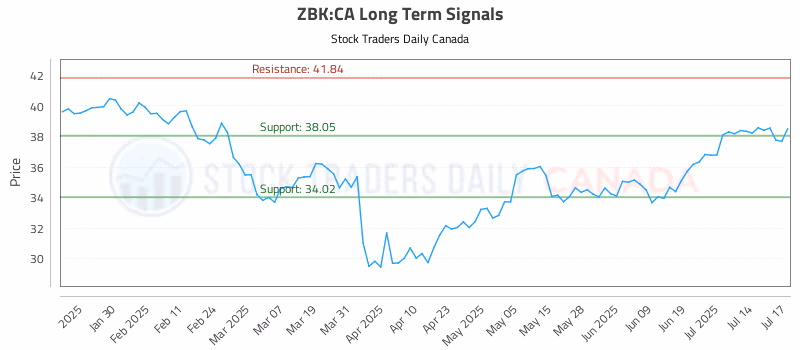 Stock Chart for ZBK:CA