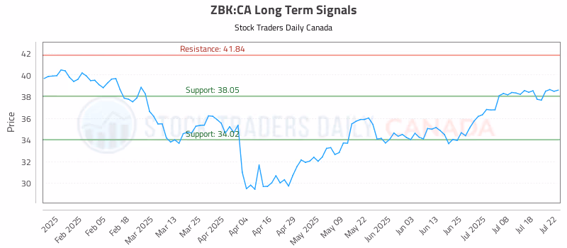 Stock Chart for ZBK:CA