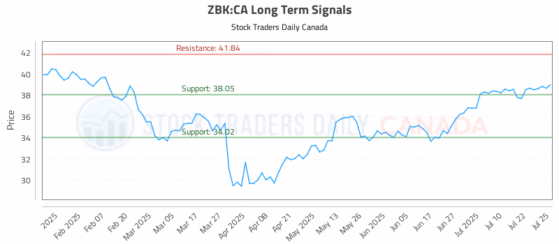 Stock Chart for ZBK:CA