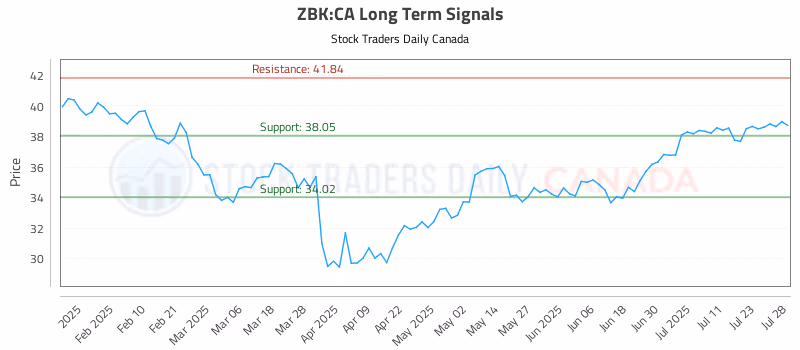 Stock Chart for ZBK:CA