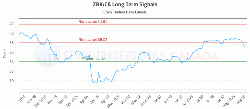 Stock Chart for ZBK:CA