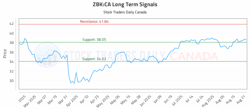 Stock Chart for ZBK:CA