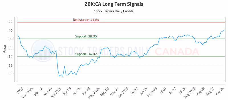 Stock Chart for ZBK:CA